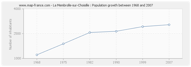 Population La Membrolle-sur-Choisille